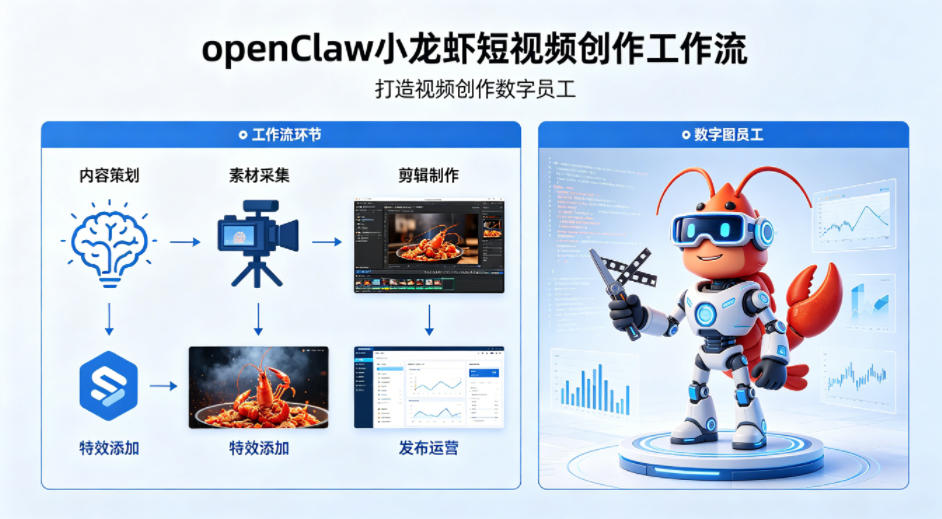 openClaw小龙虾搭建短视频创作工作流，打造视频创作数字员工-创富之家