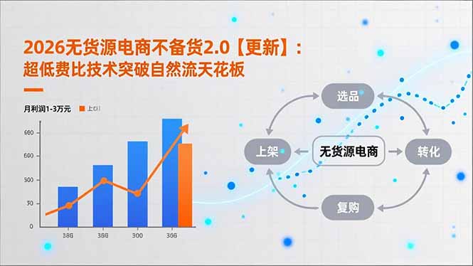 2026无货源电商不备货2.0【更新-5月】：超低费比技术突破自然流天花板，单店月利润1-3万元
